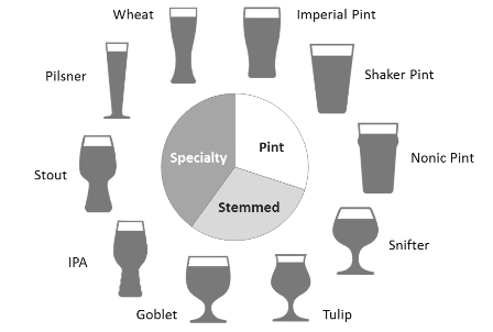 Many beer glasses enhance the taste, smell and overall enjoyment of a beer.